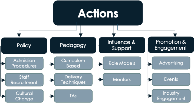 TechMate Action Categories